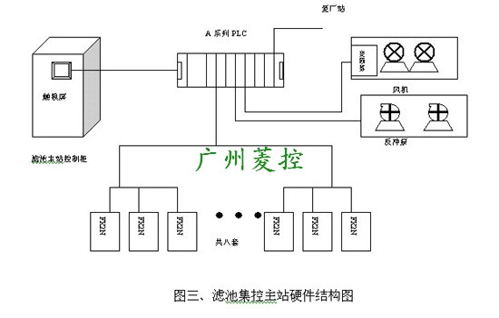 濾池集控主站硬件結構圖